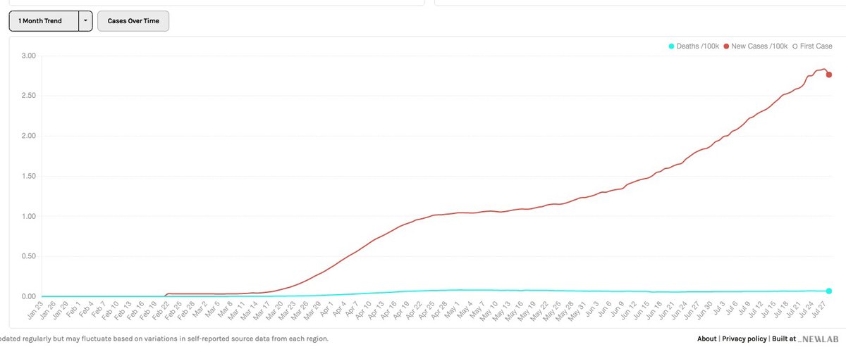 Trump said today that states should go ahead and open.They should.Look at this graph.The cases skyrocket...and the death rate (bottom) REMAINS UNCHANGED.