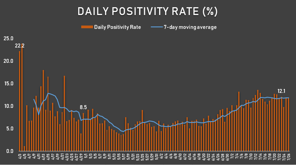 So where did the 22.2% positivity rate come from?It was the DAILY rate last April 3 (not April 30). The positivity rate on the day of April 30 was 8.5%So not only was the date cited incorrect but the comparison itself was flawed. It was apples to oranges (cumulative vs daily)