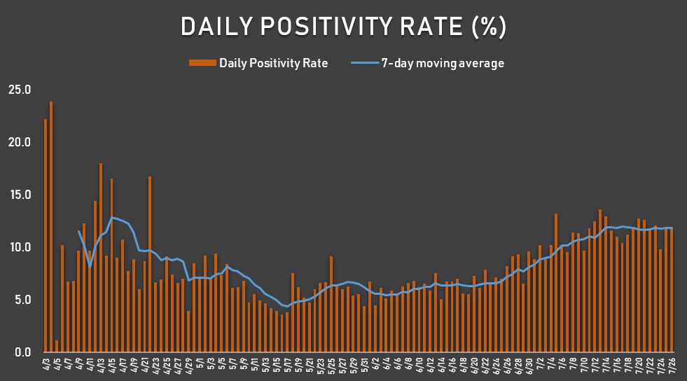 The PH positivity rate has been rising. As PH expands testing, the positivity rate should go down. That is NOT the case, indicating an increase in transmission.The WHO advised that positivity rates should be 5% or lower for 2 weeks. PH is not yet thereHope this helps clarify.