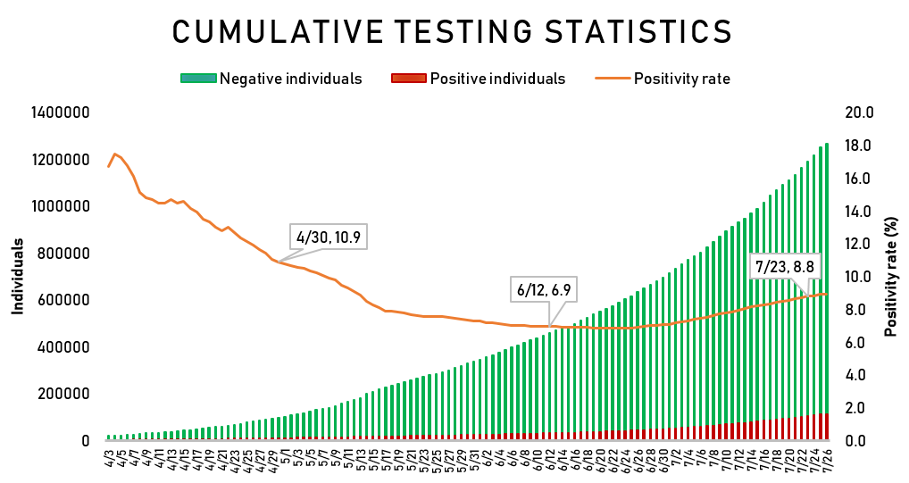 8.8% last July 23 was the CUMULATIVE positivity rate.Cumulative positivity rate on April 30 was 10.9% (not 22.2%)The cumulative rate went down to 6.9% in mid-June but ROSE in July. This increase is significant because the denominator is now higher due to expanded testing.