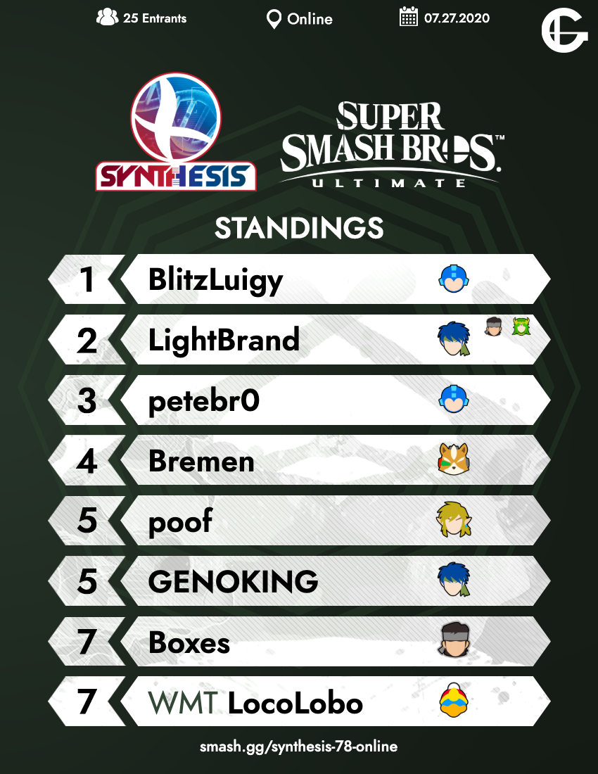 GreatValueSmash's tweet photo. Congratulations to the finalists of #SSBU at SYNTHESIS 78 ONLINE!

Bracket: https://t.co/R5aJrgR0EM https://t.co/NEL6cT4R6d