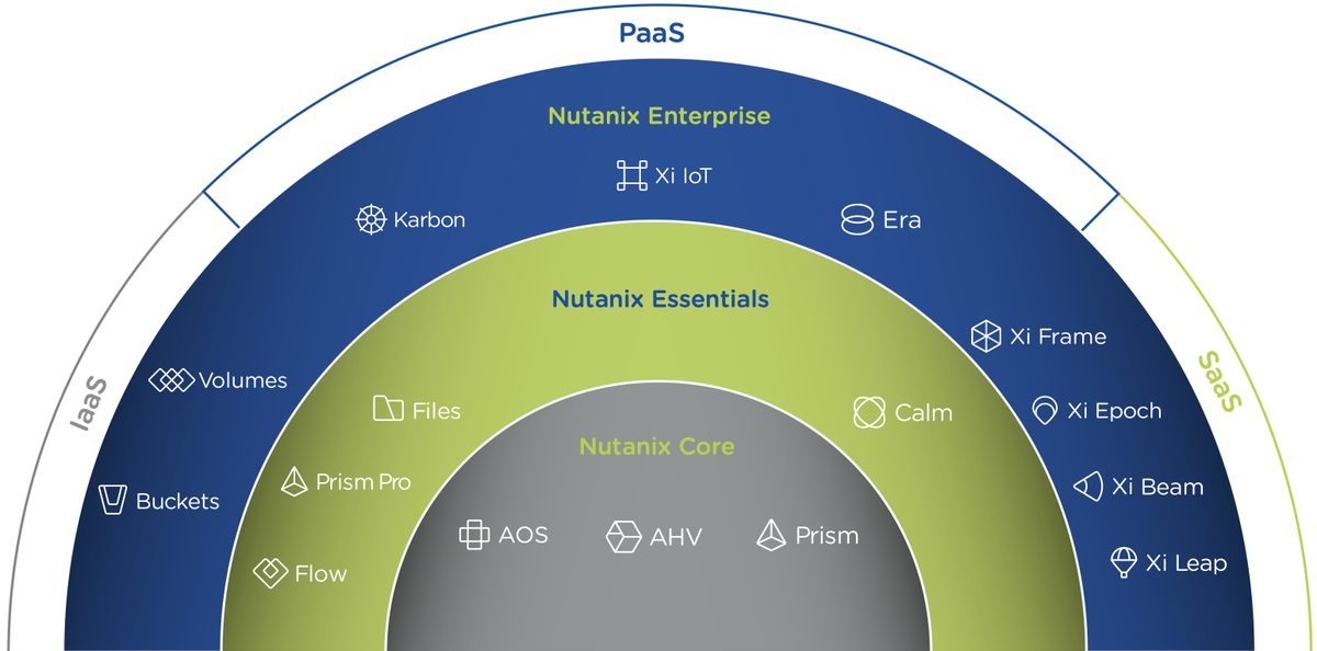 ITsysrich's tweet photo. Enabling Hybrid Cloud #Nutanix #Cloudnative
Enterprise is focused on providing the ability to migrate workloads between clouds and cloud services. https://t.co/fnrJFKOu6X