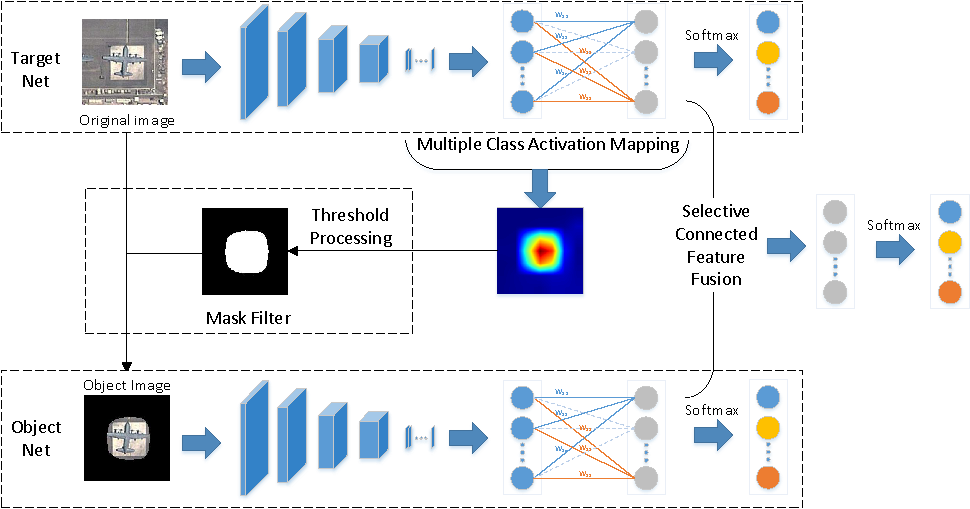 RemoteSens_MDPI's tweet photo. #RSHighlyCitedPaper
#MultiCAM: Multiple Class Activation Mapping for #Aircraft Recognition in #RemoteSensing #Images
By Kun Fu, Wei Dai, et al.
👉https://t.co/RBzKP0mJdN
#AircraftRecognition
#FineGrainedVisualClassification
#MultipleClassActivationMapping
#MaskFilter
#FGVC https://t.co/oQijdAVixn