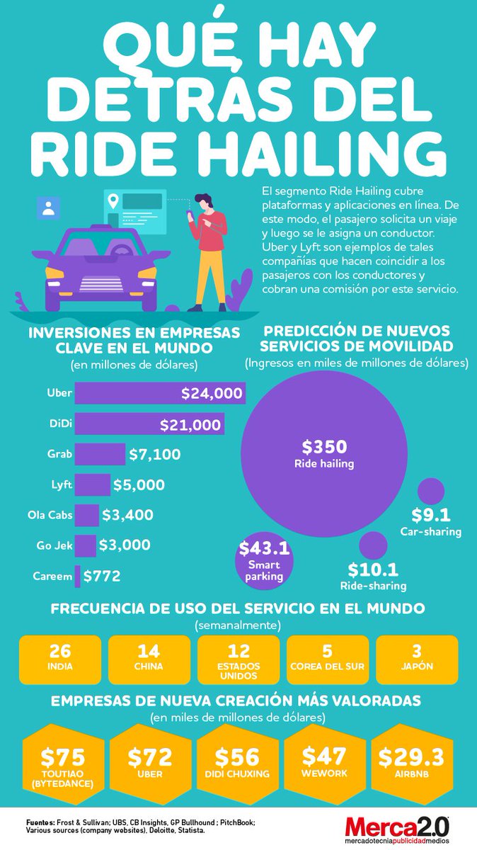 Publi20's tweet photo. [Infografía] Entendiendo el Ride Hailing
👉 https://t.co/Qsxu2pZI6Y 👈

#ride #ridehailing https://t.co/QbDaSCHkdW