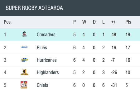 O Xrhsths なち はち Sto Twitter スーパーラグビー アオテアロア 順位 Superrugbyaotearoa 今更ですがクルセイダーズはブルーズ ハリケーンズより１試合少なくて勝ち点差２ しかも得失点差では圧倒的 今週末チーフスが マジか みたいな出来で連敗を止める