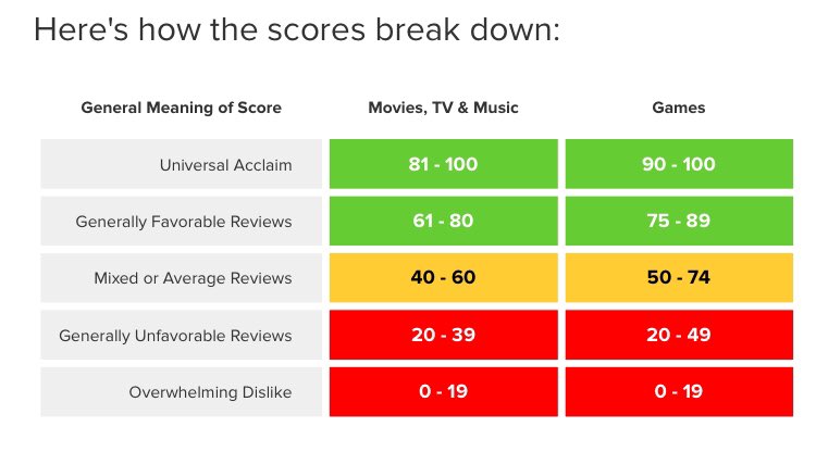 Is Sony Placing Too Much Emphasis on Metacritic Scores?