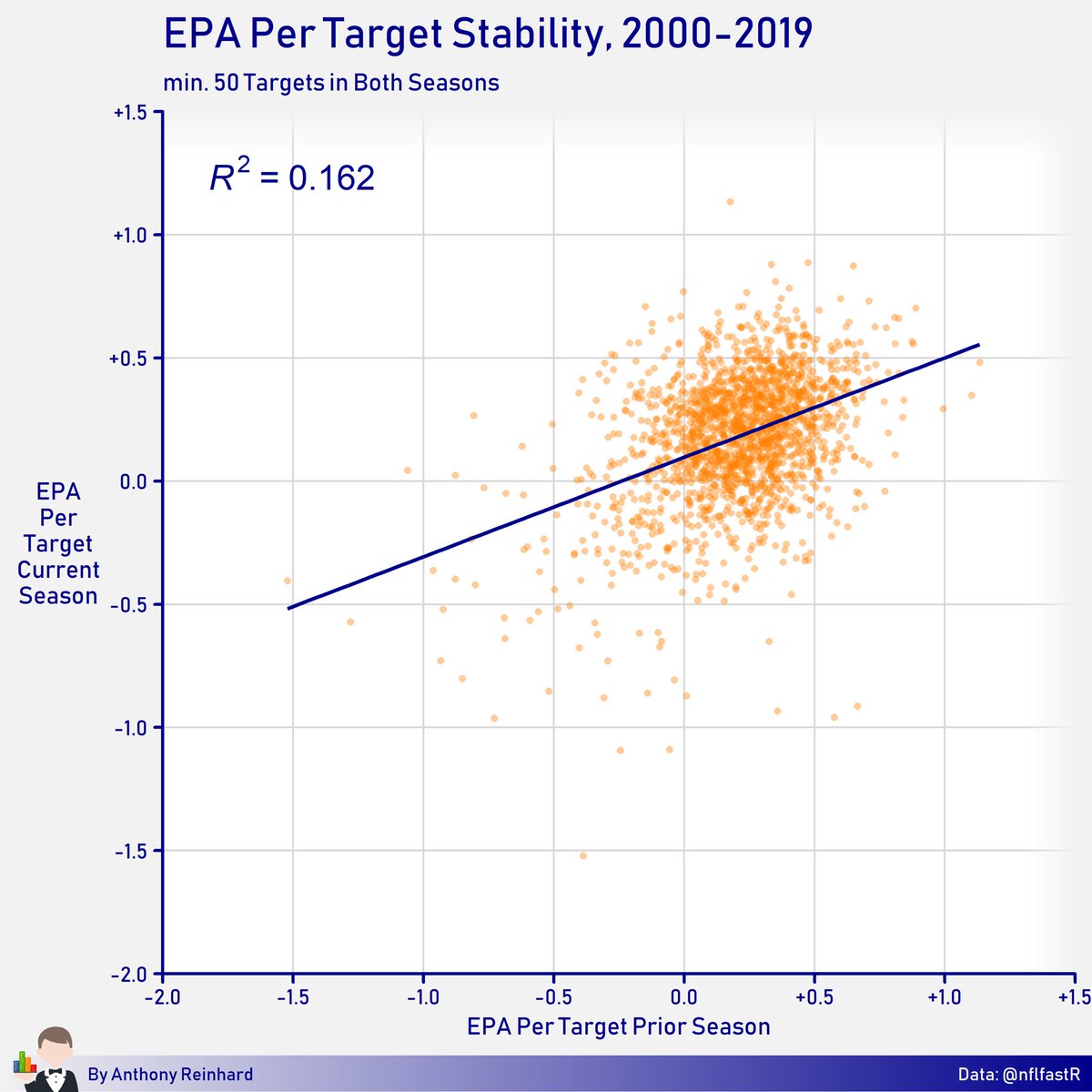 Here is year-over-year stability for players who were targeted 50 times in consecutive seasons. EPOI/Team Dropback is more stable than EPA/target, but isn’t meaningfully more stable than average yards per game.