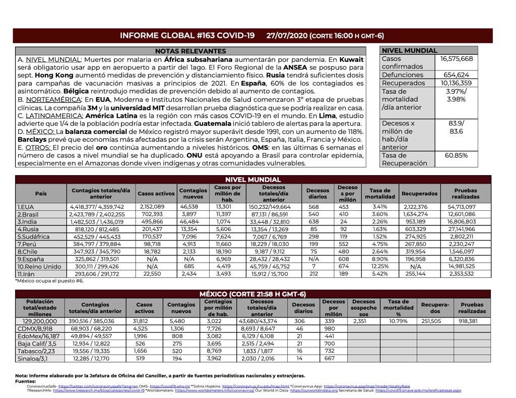 gfabianmedina's tweet photo. 🌐En el informe global1️⃣6️⃣3️⃣sobre #COVID19:
-🌎#ALyC es la región con más casos en el mundo🤒
-📉#Barclays prevé las economías➕afectadas por la crisis: 🇦🇷🇪🇸🇮🇹🇫🇷🇲🇽
-⏳Se pospone para septiembre el Foro Regional de la @ASEAN🤝
➡️https://t.co/QEcsU2Uj6c https://t.co/MUZHH36evi