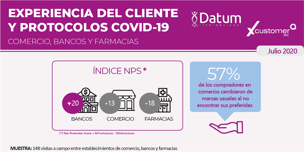 DatumPeru's tweet photo. 📌Experiencia del cliente y protocolos Covid-19 📊 Lee nuestro informe elaborado con  #XCustomer360 aquí: https://t.co/VmWzfcimgL
#PrimeroMiSalud https://t.co/SSxtnwzDBU
