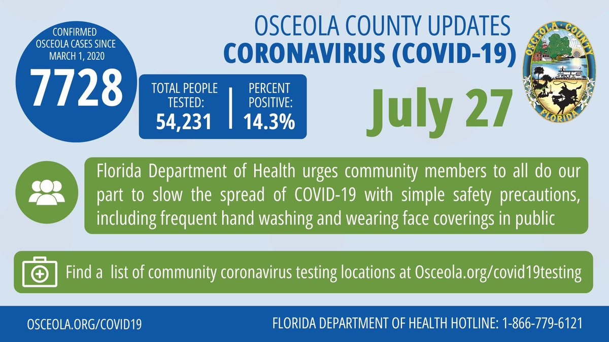 Osceola County COVID-19 Update: Monday, July 27, 2020

According to <a href="/HealthyFla/">Florida Dept. of Health</a>, since March 1, there have been 7,728 confirmed cases of COVID-19 in Osceola County, an increase of 114 reported from previous day. Find most recent updates at floridahealthcovid19.gov.