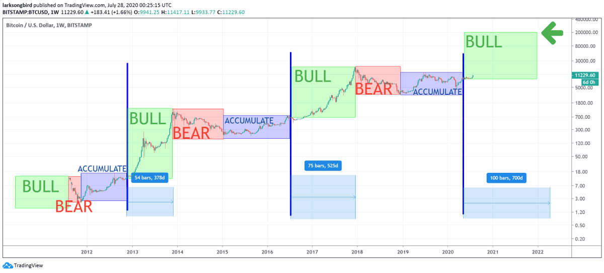 LarkDavis's tweet photo. While today is very exciting let us remember that this is just the beginning of what it likely to a truly face melting cycle for #bitcoin and #crypto more broadly. The real fun will happen in 2021. Tick Tock, the time buy cheap $btc is running out https://t.co/RCanSHWBzd