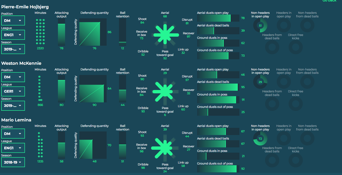 McKennie is stylistically different than Lemina and Höjbjerg, but the comparisons look favorable (all at a Premier League standard)