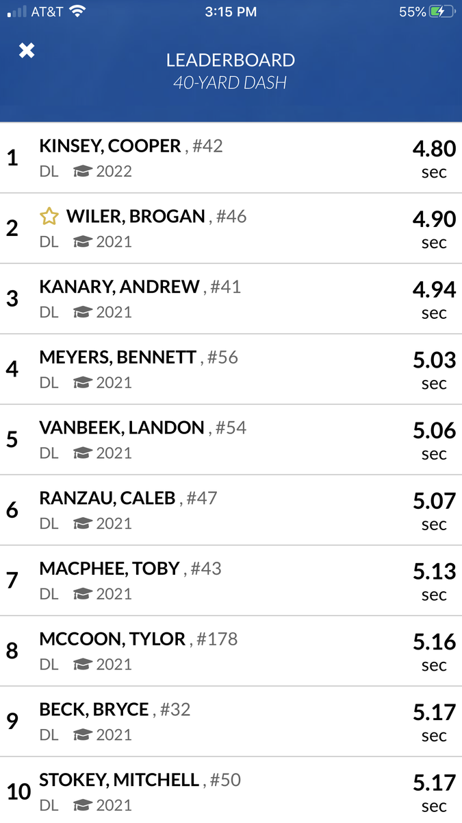 Powered by Ryzer Events
The Top 10 DL 40 yard dash at the July 1st Hillsdale College Honor Roll Showcase
<a href="/mitchellstokey/">Mitchell Stokey</a> <a href="/bryce04646489/">Bryce Beck</a> <a href="/LandonVanbeek/">Landon VanBeek</a> <a href="/AndrewKanary/">Andrew Kanary</a> <a href="/BroganWiler/">brogan_wiler</a> <a href="/Mccoontylor/">Tylor McCoon</a>
 <a href="/bennettmeyers5/">bennett meyers</a> <a href="/Macphee_toby/">Toby MacPhee</a>