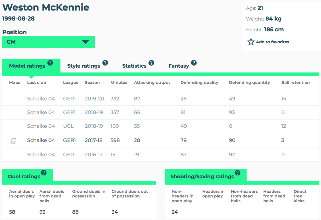 Stats perspective on Weston McKennie, amid the rumors to Southampton, with data from  @smarterscout and  @fbref / @StatsBomb He played every position at Schalke over the past two years...here's his output at DM and CM at the Premier League standard