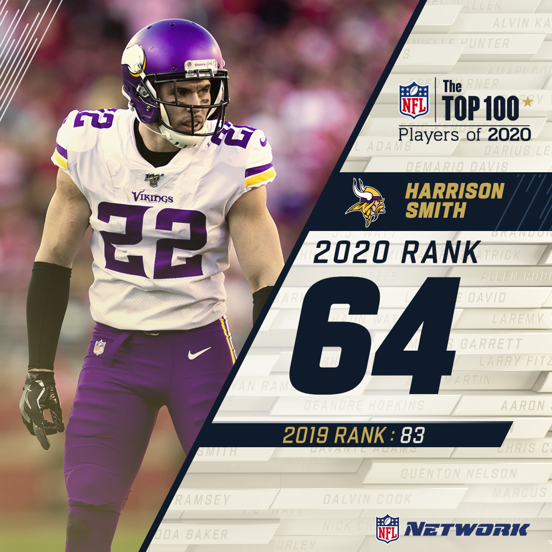 Five years running on the  #NFLTop100 for  @HarriSmith22!The  @Vikings safety lands at 64 on this year’s countdown.