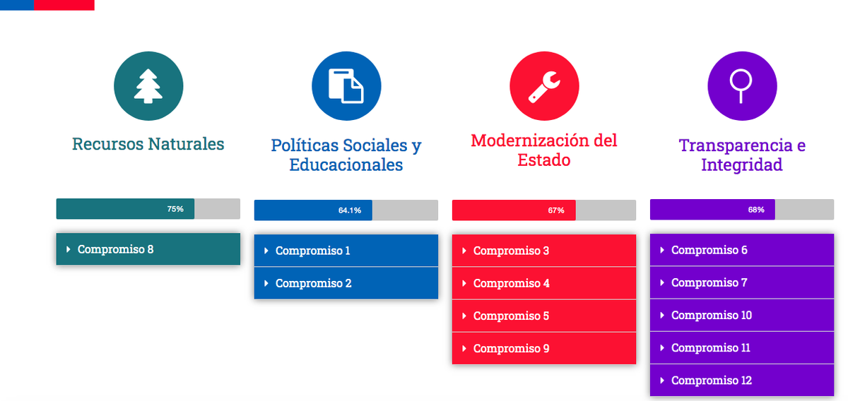FMultitudes's tweet photo. ¿Cómo vamos en los cumplimientos de #gobiernoabierto? Entérate en este sitio web de @GobAbiertoCL https://t.co/uwal4PQmn5 #ogpchile #opengov https://t.co/Vq0Bv3Pqgd