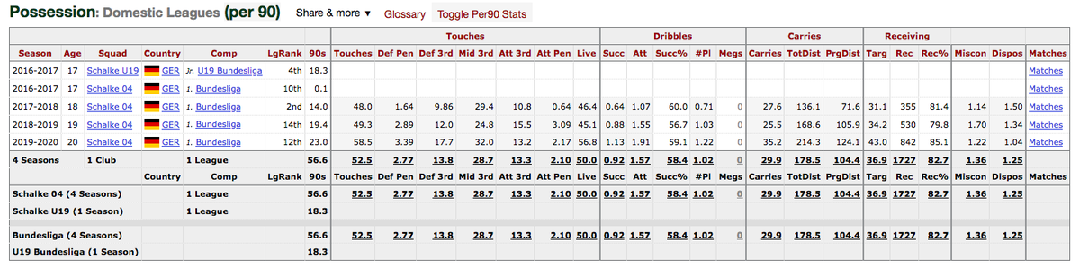 What's more, his usage increased across the board this season, but he improved his progressive carrying rate and maintained his dribble success rate