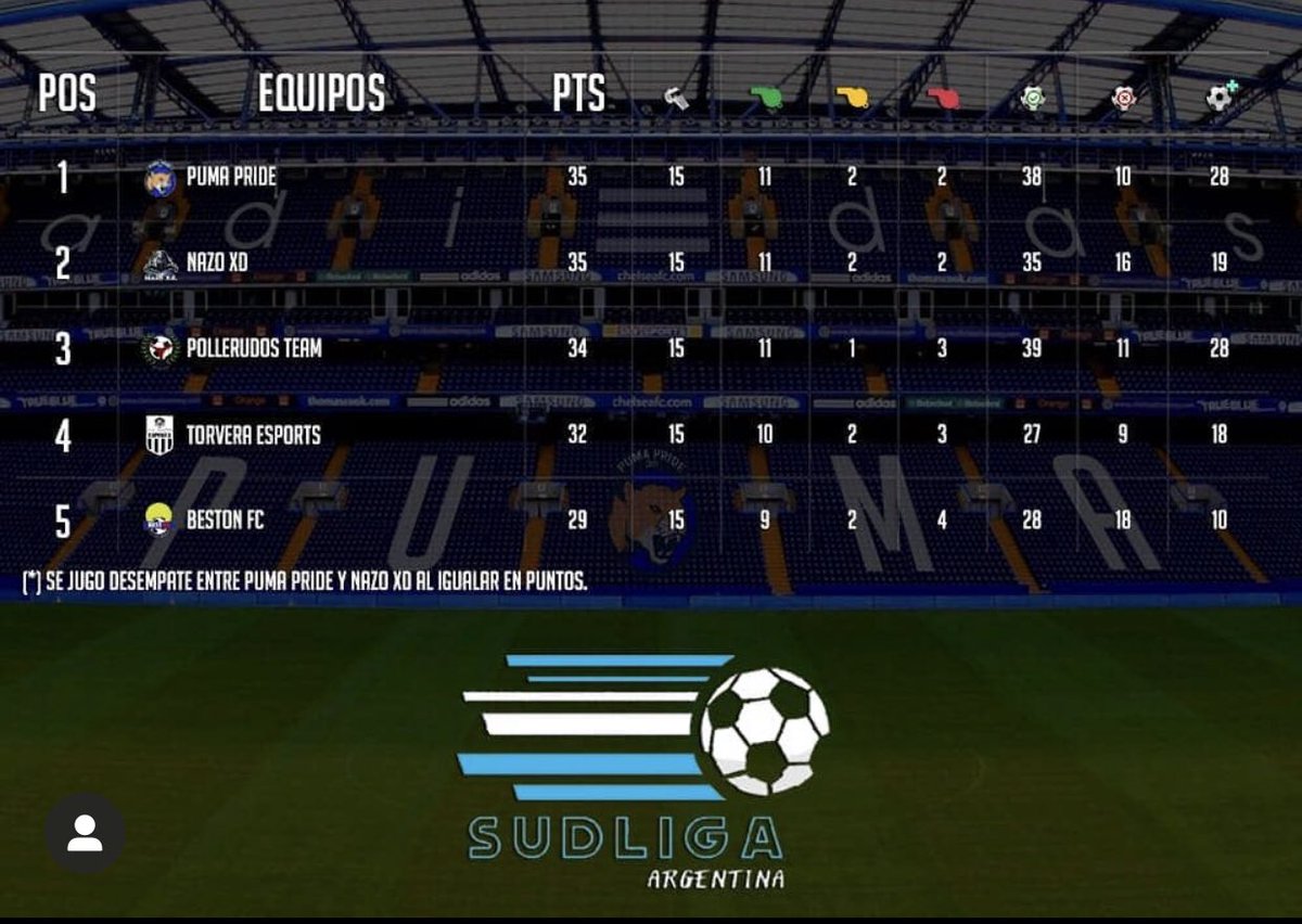 Tras una gran temporada logramos el ascenso a la segunda división de #SudligaArgentina. #VamosNazo