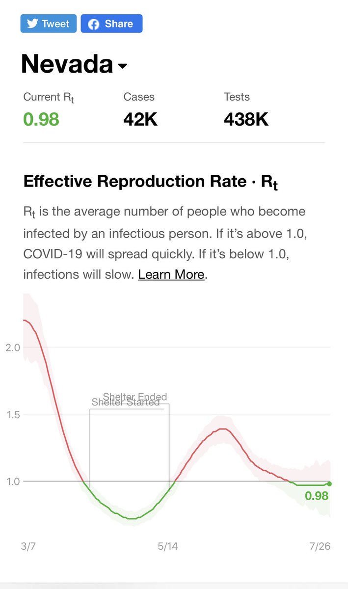 Ok, so now we know what the governor was waiting for — for whatever happened in the past week (the reduced testing, etc) to get the *reported* Rt number down under 1.00. Here’s the bad news/good news, bad news first. (Thread)