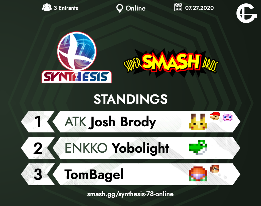 GreatValueSmash's tweet photo. Congratulations to our finalists for #SSB64 at SYNTHESIS 78!

https://t.co/aJ6Q8Ehck1 https://t.co/6gyRY8X9a7