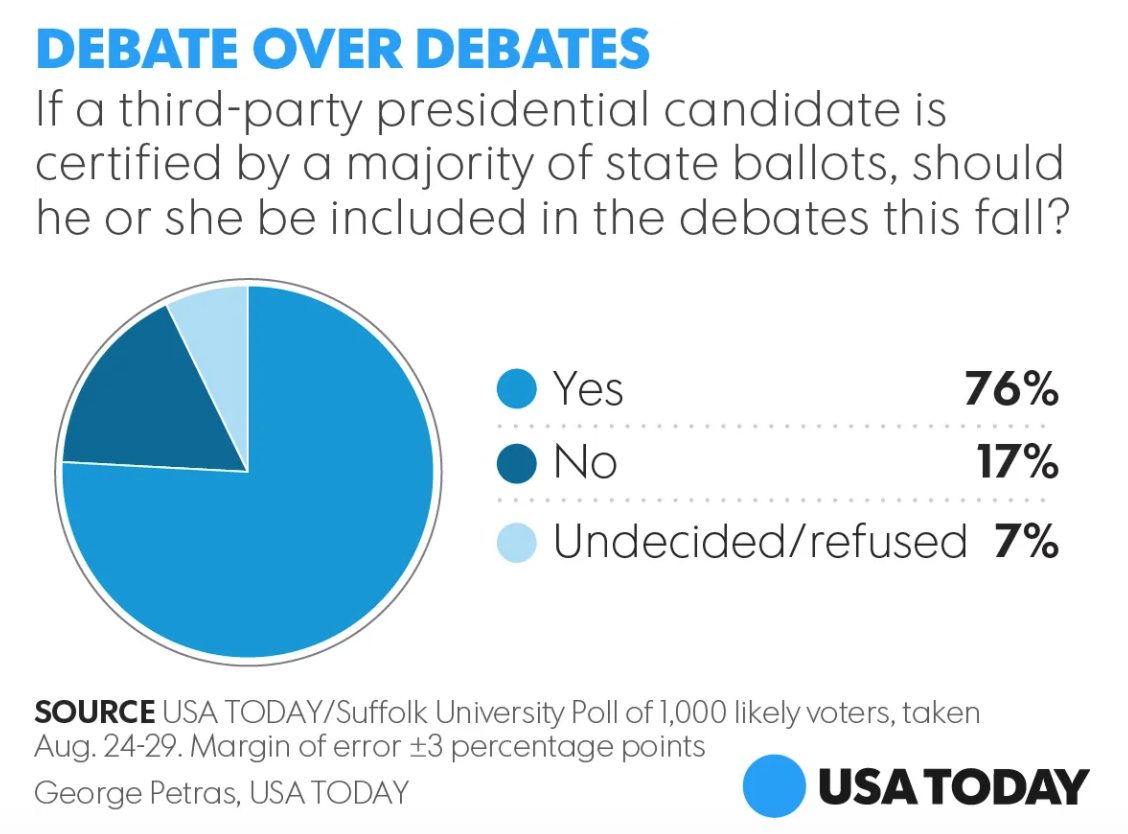 <a href="/debates/">CPD</a> <a href="/cwru/">Case Western Reserve</a> <a href="/ClevelandClinic/">Cleveland Clinic</a> "For the benefit of the American electorate", care to change your debate invitation criteria to reflect the overwhelming, unambiguous, &amp; principled preference of... the American electorate, and #OpenTheDamnDebates?