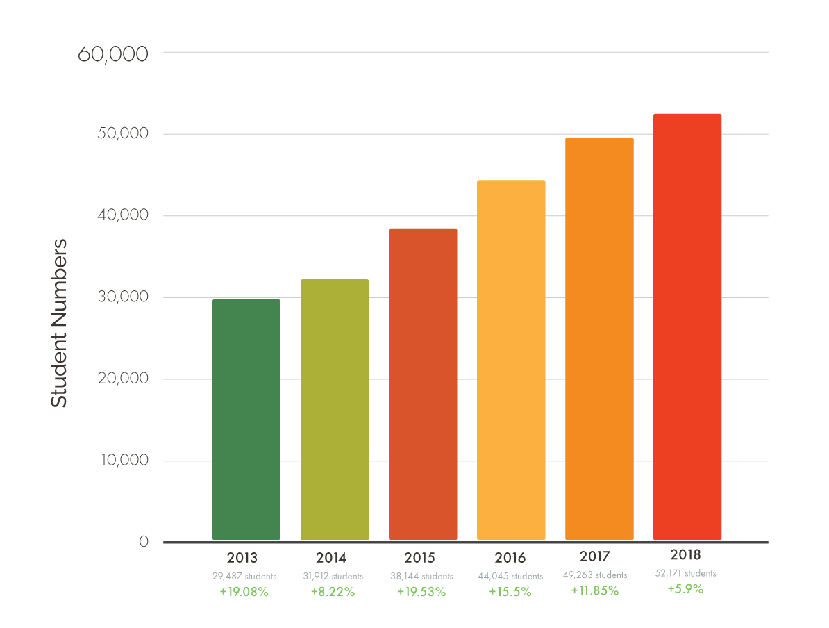The total number of Aus uni students undertaking an international learning experience as part of their degree grew by 6% in 2018. Download the <a href="/ACICIS/">Acicis</a> 2019 Annual Report for more stats on the Aus outbound student mobility sector here: acicis.edu.au/acicis-annual-…