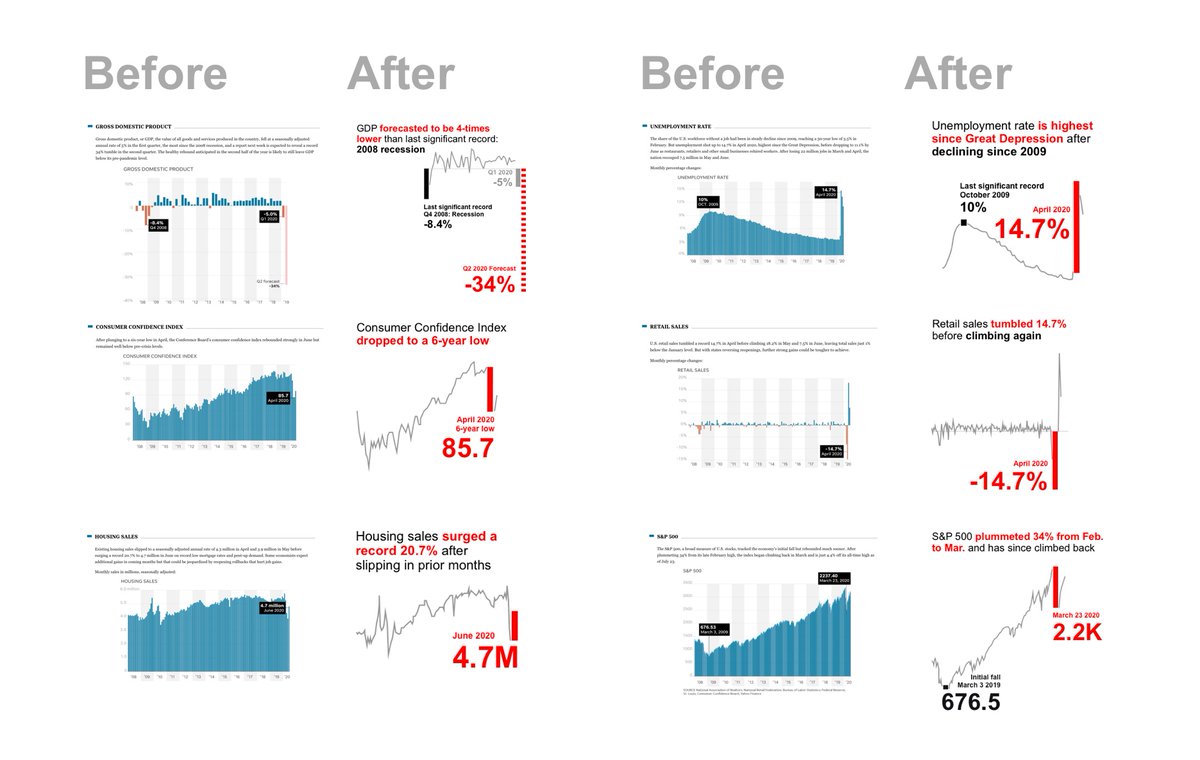 PutMionyourteam's tweet photo. For my first contribution to #MakeoverMonday I redesigned  six charts from a recent @USATODAY #COVID19 article: https://t.co/puTUH9E151 https://t.co/rhuXdVawYh