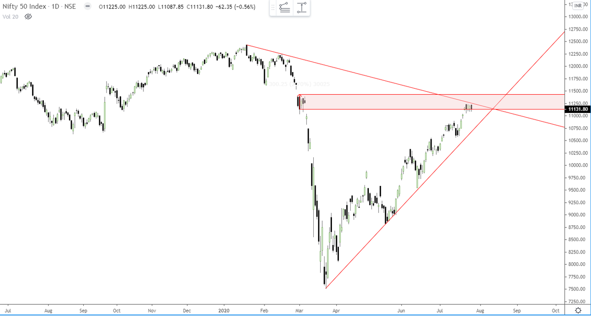 SanjRaghuvanshi's tweet photo. #Nifty 
11200CE showed huge build-up yesterday indicating strong resistance buildup around this strike https://t.co/Nv7MIToq4S