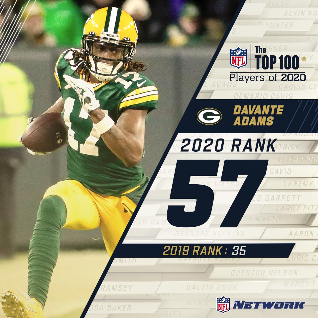 The THIRD consecutive year for  @tae15adams!This  @packers WR comes in at 57 on the  #NFLTop100.