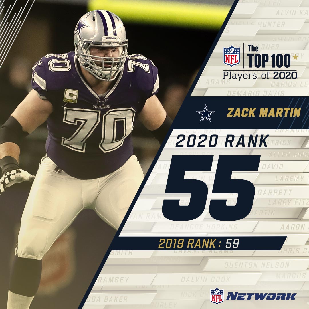 Zack Martin reps the NFC East on the  #NFLTop100!The  @dallascowboys guard comes in at 55.
