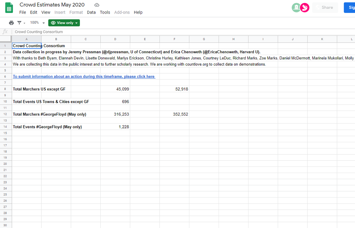 May 2020 Black Lives Matter Protester Tally1 week only, 350,000 MarchersIndivisibleBLMNational Action NetworkNext Generation Action NetworkThe Party For Socialism and LiberationCoalition for Community Control Over PoliceMike Ramos brigadeEtc... https://docs.google.com/spreadsheets/d/1pZo5p9EKZJ87IvPVjIp50nQQPET_ucV8vKVfZ6NpOvg/edit#gid=1571725208