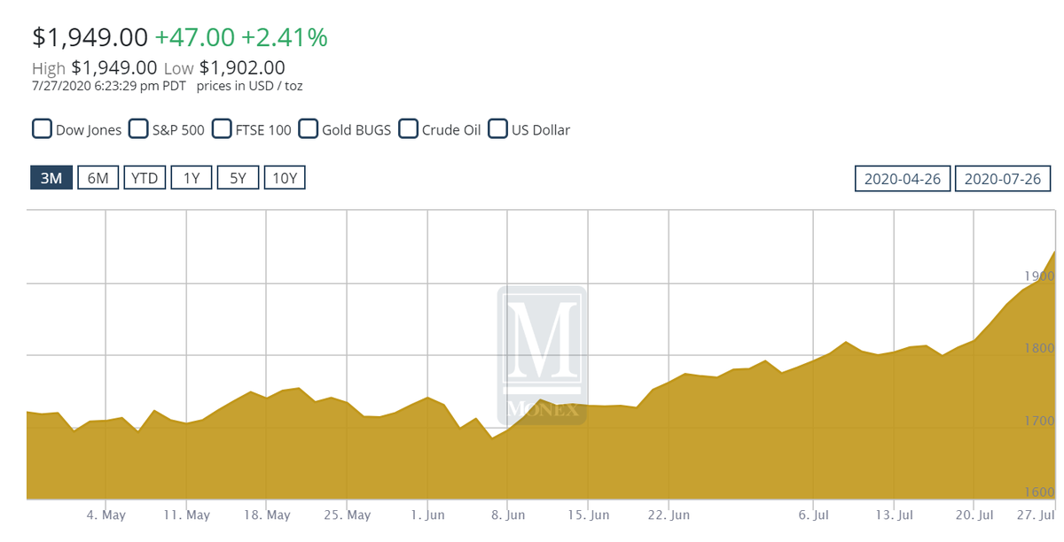 prayingmedic's tweet photo. Gold closed up almost $50 an ounce. https://t.co/78n50Oafvh
