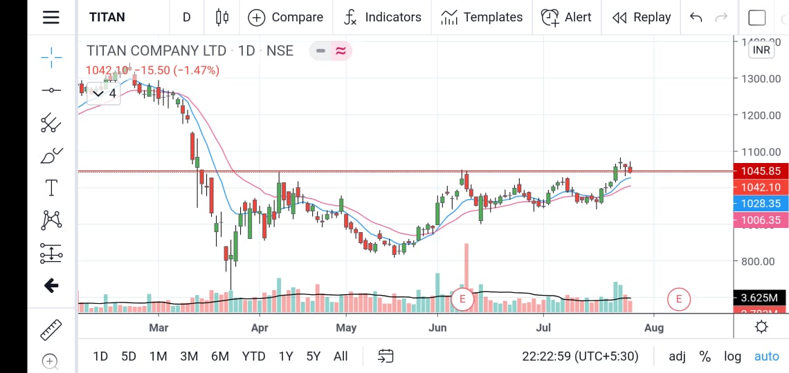 harshal_161's tweet photo. @Mitesh_Engr sir is this breakout on Titan validated ? Breakout with High volumes and retesting breakout with low volumes https://t.co/LVcfIRvF0r