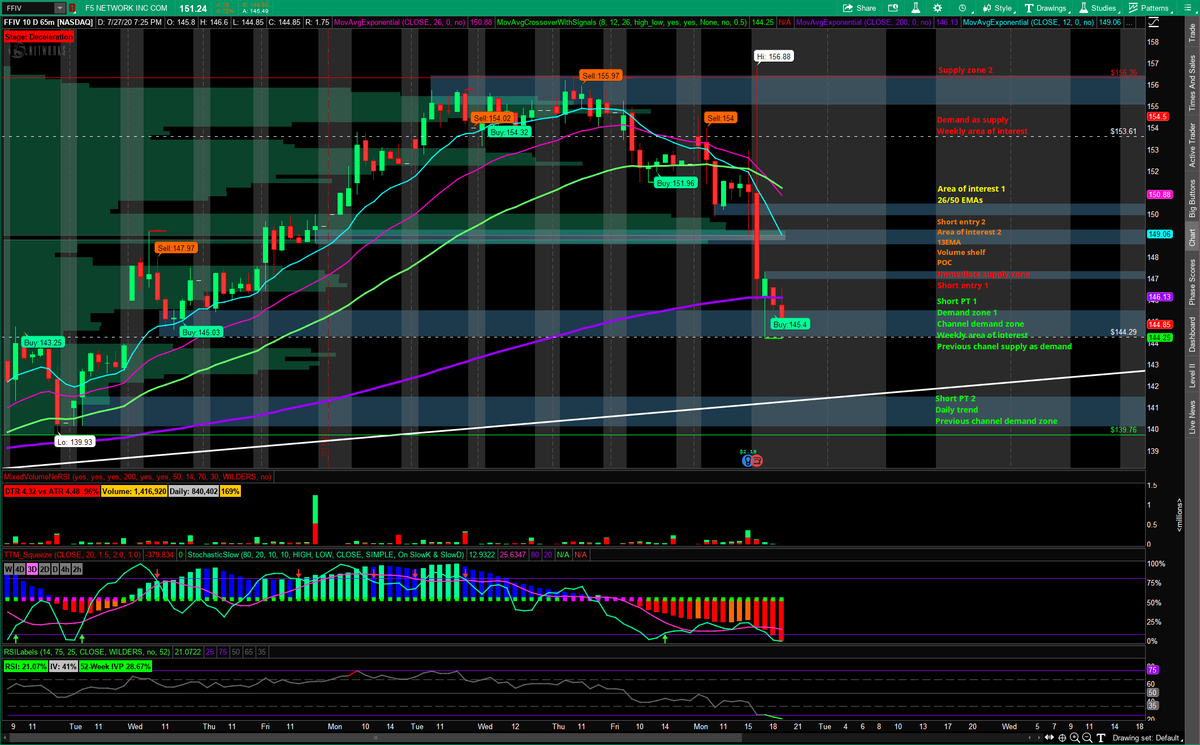 BenHowellz's tweet photo. #FFIV - Watching for a rally back to the immediate supply zone around $147 for entry, with the potential for a better entry around $149 at the 13EMA/POC/volume shelf. #Earnings #GoldenRoomTrading #BearSnacks https://t.co/9H28y5RU37