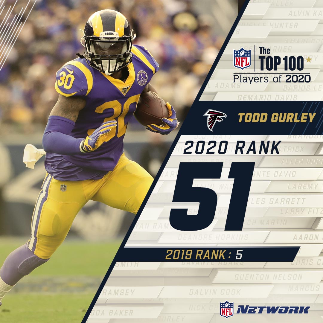 . @TG3II ran his way onto the  #NFLTop100 for the fourth time!The new  @AtlantaFalcons RB comes in at 51.