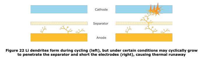 The amount of Li down in figure 20 is at least ~3-5µm, likely more, pushing into a sorta pliable separator of 20µm. My biggest nitpick of the survey is Figure 22. This is not to scale. There's _no_ space between the electrodes and the separator, let alone the ocean depicted. 8/n