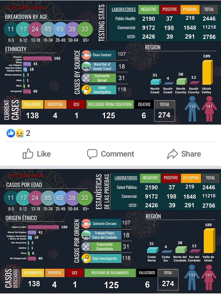 PublicHealthMC's tweet photo. COVID-19 Daily Update – 7/27/2020
9 additional cases of COVID-19 have been identified in Mendocino County, bringing the total to 274. 
*
Actualización Diaria COVID-19 – 27/7/2020
Se han identificado 9 casos adicionales de COVID-19 en el condado de Mendocino, con un total de 274. https://t.co/GZJzp7o3z9