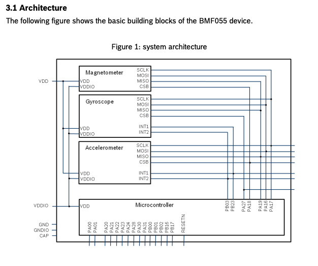 joebarnard's tweet photo. For anyone who wants a fun challenge, I'm pretty sure you could do a crazy small TVC flight computer with JUST the BMF055 from Bosch. You've got an M0, an IMU, you could use a 1 cell lipo and 3v servos. The M0 is an ATSAMD20, which is probably an easy bootloader mod from the D21. https://t.co/aRr4fD2Scr