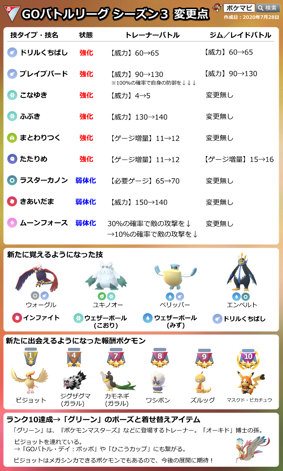 ポケモンgo攻略情報 ポケマピ Goバトルリーグシーズン3の変更点をまとめました お気軽に保存 シェアしてください 技データ変更 新たに覚えるようになった技 新たに出会えるようになった報酬ポケモン ランク10達成 グリーンのポーズ 着せ替え