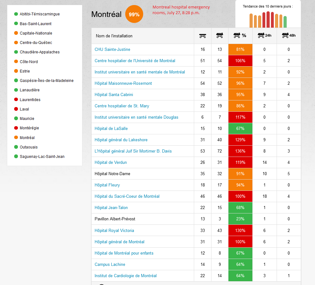 7) This community transmission is coinciding with a resurgence in emergency-room overcrowding. (See the chart below). With the outbreaks unchecked, it may be a matter of time before some of these younger  #COVID-infected patients walk into ERs or are rushed by ambulance to them.