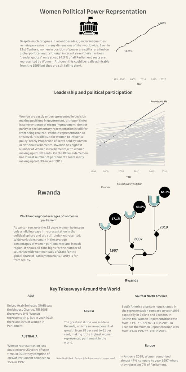 Pankajautomatic's tweet photo. #datafam Here's my #dataviz submission for #MakeoverMonday wk_30 #women representation in Parliament
Link: https://t.co/rpgBNwOHCA
Feedback Welcome @TriMyData @CharlieHTableau @OpFistula
#MMVizReview #visualizeGenderEquality
#Tableau #Parliament #DataFamFeedback #Viz5 #data https://t.co/HRN24k4XJD