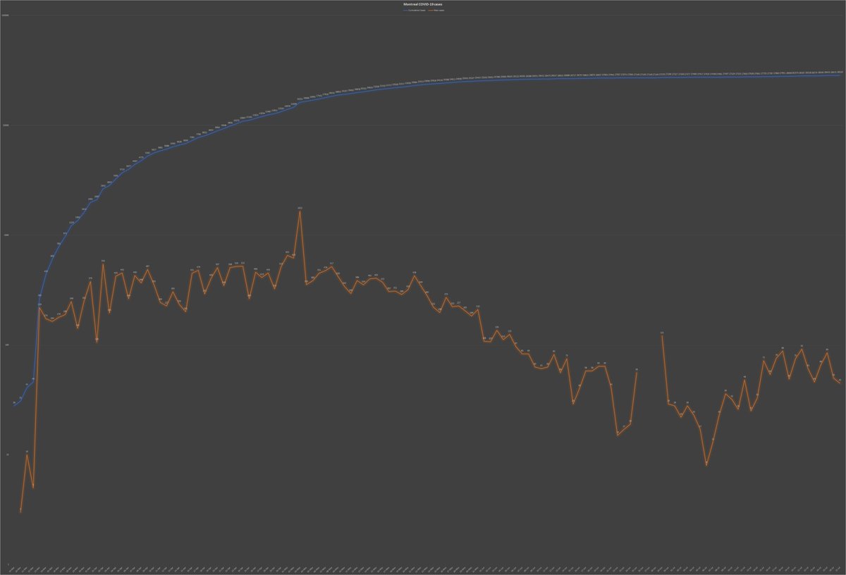 4) Quebec reported its 16th day of  #COVID cases above 100 on Monday, as well as three new hospitalizations. Montreal posted 45 new infections, regaining the spot as the epicenter of the resurgence from the Montérégie. See the fluctuating but rising orange line in the chart below.