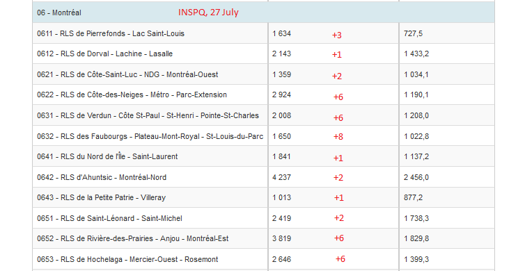 6) At the neighborhood level, the chart below indicates that the highly contagious pathogen is circulating stealthily throughout the metropolis, not just in the Plateau Mont Royal where  #COVID cases have spiked for days, but in the Sud-Ouest, in Hochelaga and further east.
