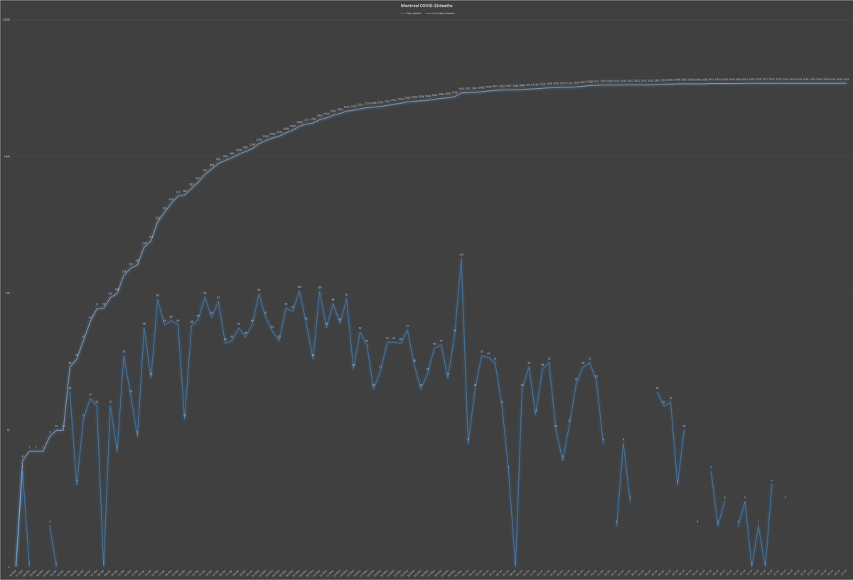 8) The one glimmer of good news is Montreal hasn't declared any  #COVID deaths for nine days in a row! Still,  #COVID mortality is a lagging indicator in the  #pandemic, following hospitalizations, which follow infections, which are rising just before schools reopen. End of thread.