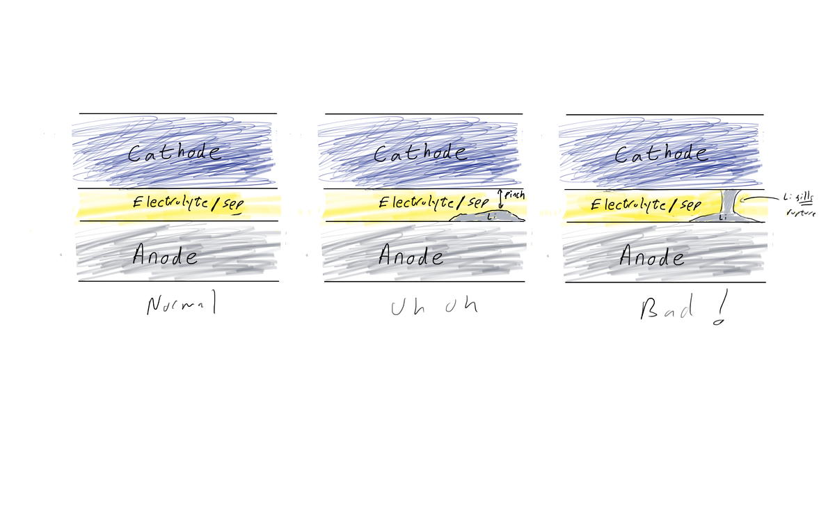 I'd go with this slightly different sketch. a) the separator is not floating between the electrodes b) the lithium is represented by real mass (per figure 20), not just fingers (per figure 22). 9/n