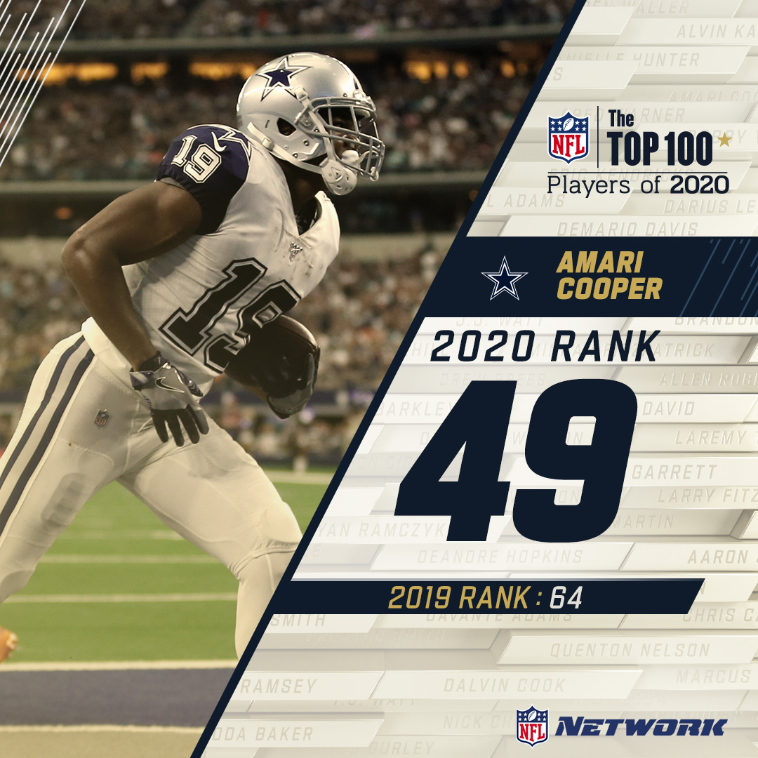 Another WR to make the  #NFLTop100! @dallascowboys  @AmariCooper9 checks in at 49.