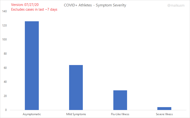 COVID+ athletes have been big in the news recently. The Miami Marlins had an outbreak in the last 24 hours. It's the latest in a laundry list of news stories about athletes testing positive.Should we be concerned?You be the judge - here is the breakdown of symptom severity.
