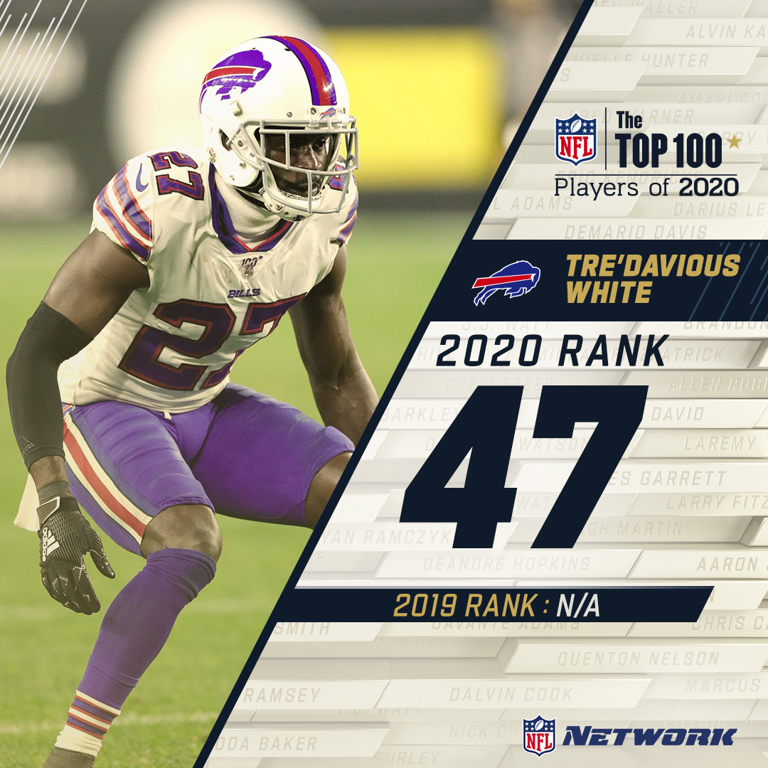 Another debut on the countdown! @BuffaloBills CB  @TakeAwayTre_ checks in at 47 on the  #NFLTop100.