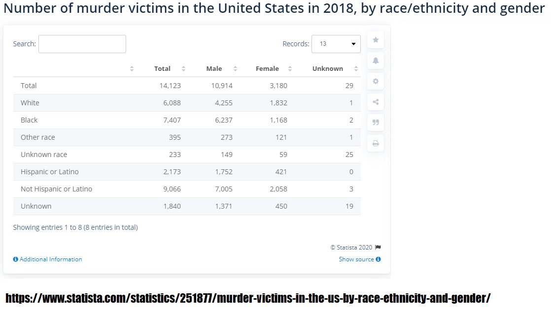 (Baring interracial and homosexual relationships)Taking the figures in the table below and the IPV homicide rates above, in 2018 the IPV homicide victim total was:BM - 312WM - 213BW - 599WW - 1041Meaning...