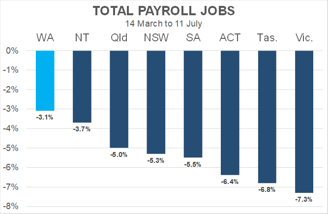 benwyatt's tweet photo. WA is leading the nation in the recovery of jobs during COVID-19 according to the latest ABS payroll jobs data. 

In WA, 62% of jobs displaced by late April had been regained by 11 July.

This is why our hard border is so important. It is delivering for WA workers. https://t.co/wEY4JCtOCH